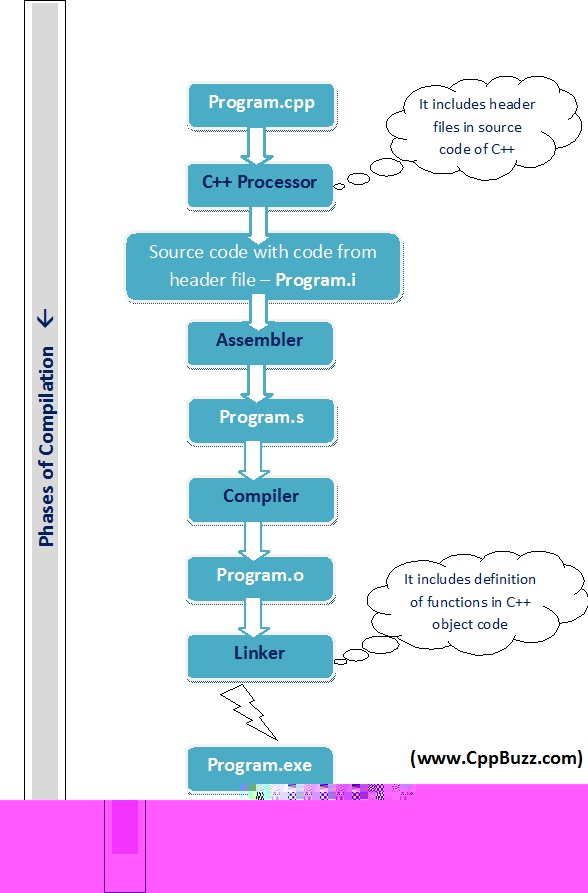 Compilation Process In C Cpp - 4K Abstract Photos for Desktop