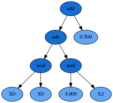 Genetic Programming is an awesome way to tackle machine learning problems