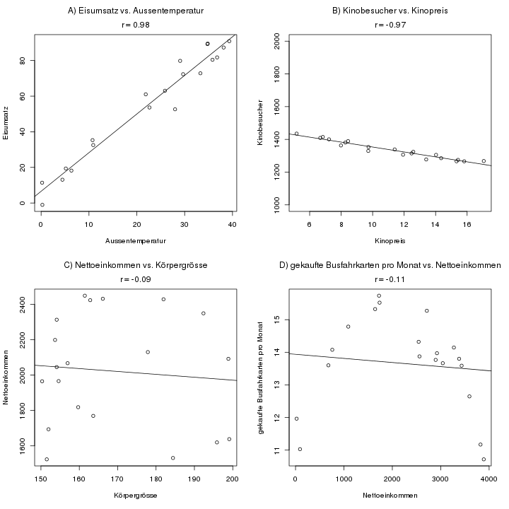 picture Bravais Pearson Korrelationskoeffizient Interpretation crashkurs statistik