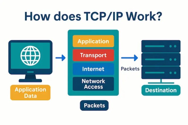 Learn about how TCPIP Work at craw security