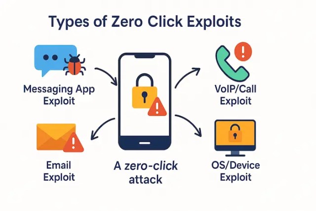 Details of Types of Zero Click Exploits
