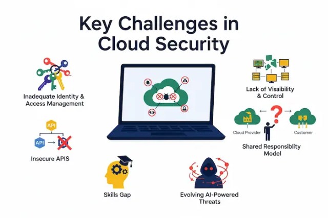 Information of Key Challenges in Cloud Security