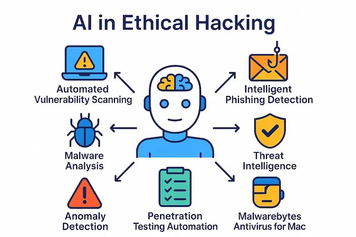 Learn about AI in Ethical Hacking