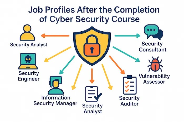 Information about Job Profiles After the Completion of Cyber Security Course in 2025