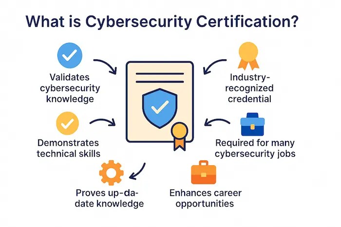 Learn about What is Cybersecurity Certification