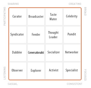 Klout Style Chart