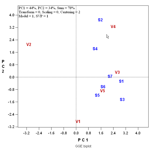 Gabriel Biplot Combining Subject Space And Variable Space - Premium Light Background - High Resolution