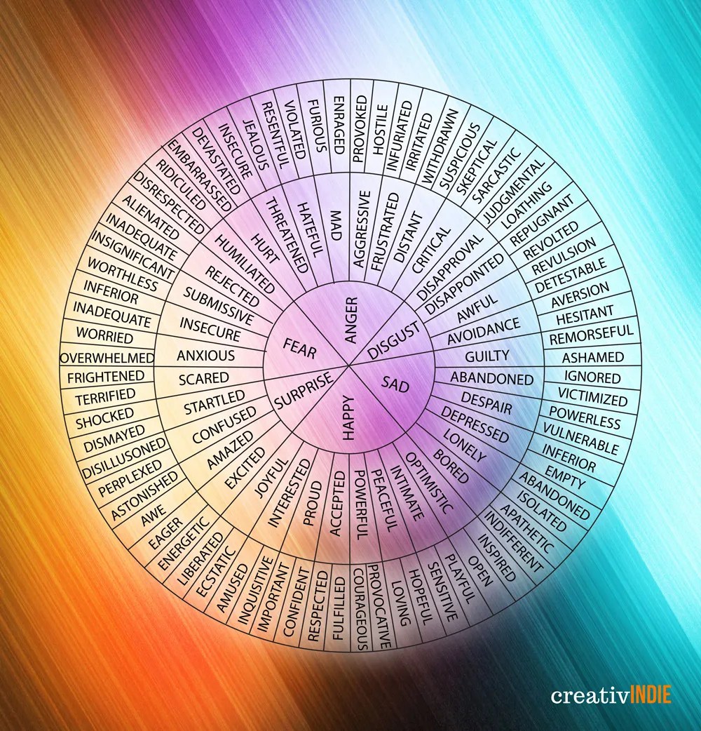 wheel of emotions poster for writers creativindie