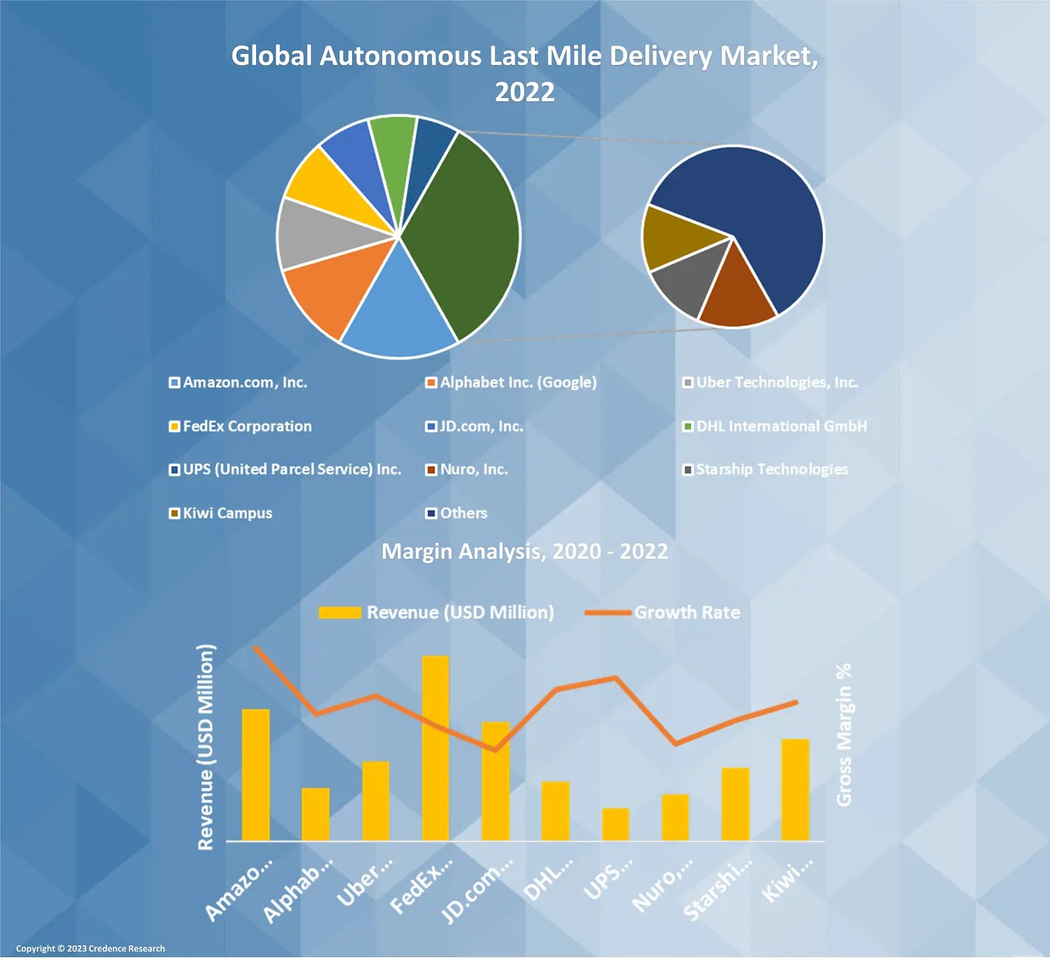 Autonomous last mile delivery market size, share & trends [2030]