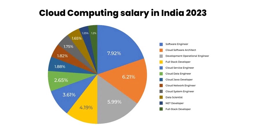 Cloud computing salary trends
