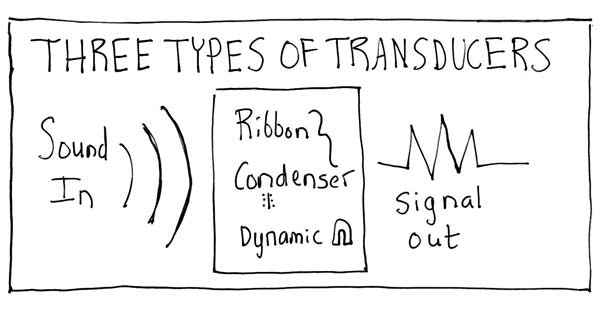 Three Types of Transducers