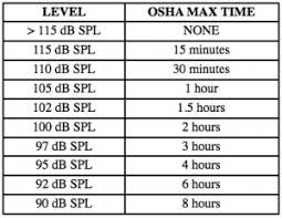 dBm OSHA max time chart