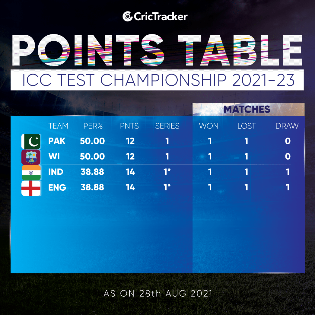 pic Bbl 2021 Points Table crictracker com