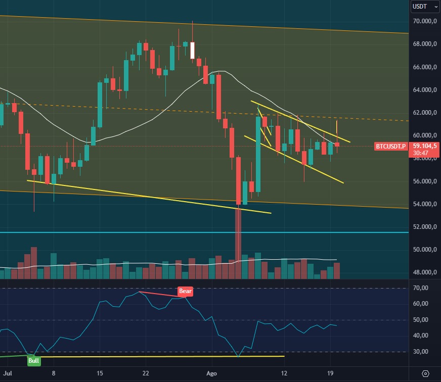 Analyse du Bitcoin. Source : TradingView.