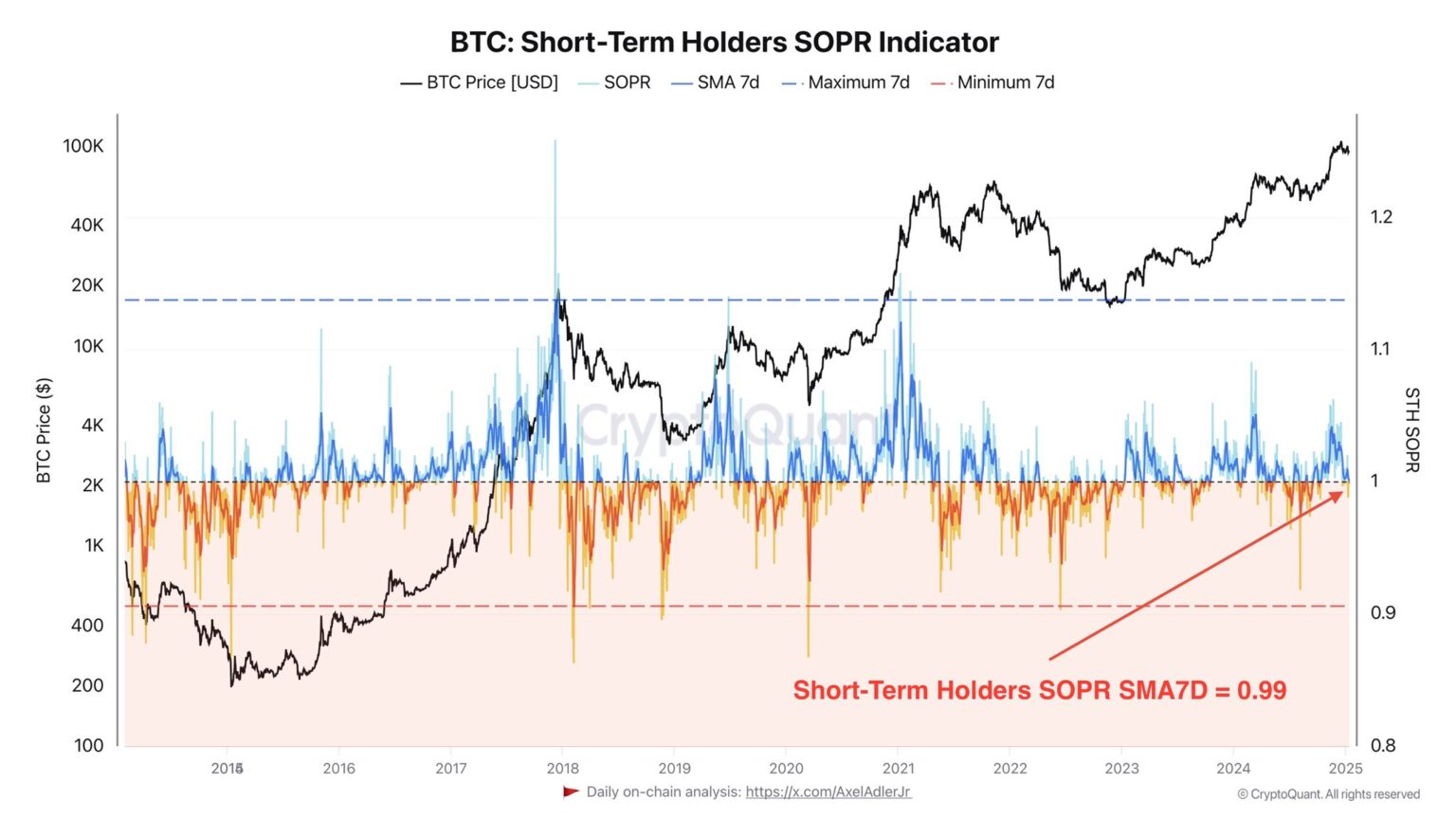 Indicateur de ventes de détenteurs à long terme.