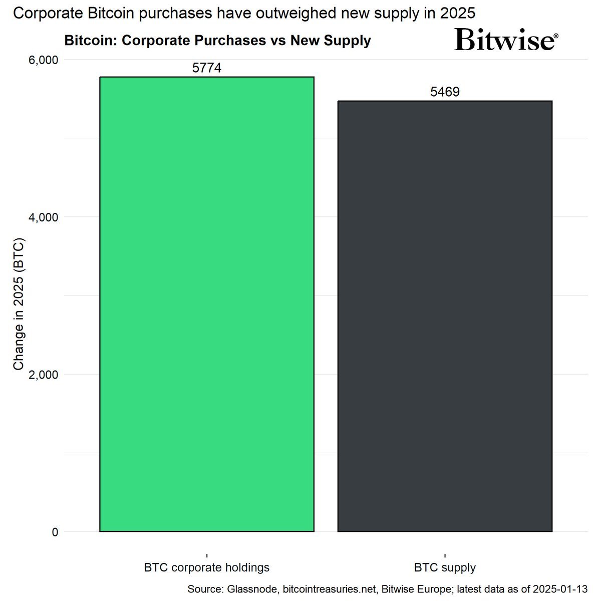 Achats de Bitcoin (vert) vs augmentation de l’offre (gris).
