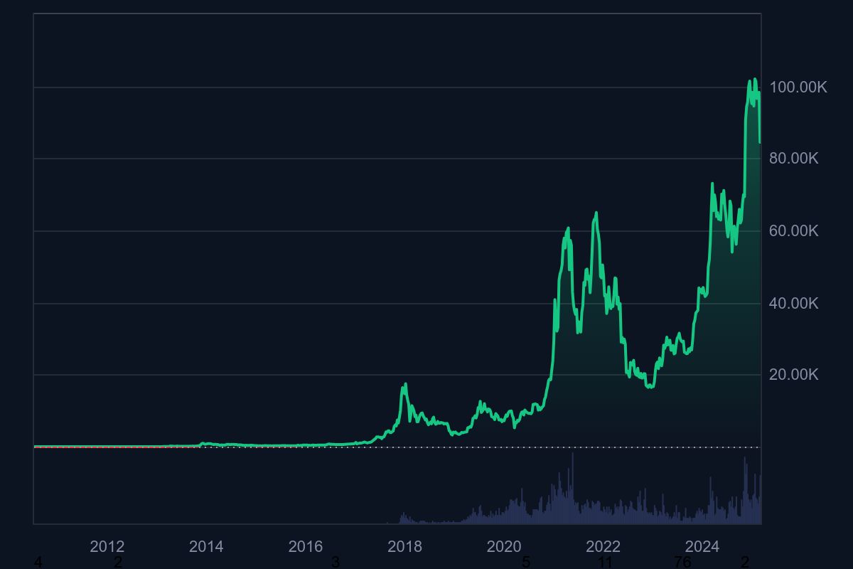 L'image a un graphique qui montre l'évolution du prix du bitcoin au fil des ans, de 2012 à 2024. L'axe vertical représente le prix en dollars, allant de 20 000 $ à 100 000 $, tandis que l'axe horizontal indique les années. Le graphique commence par le bitcoin d'une valeur de moins de 1 000 $ en 2012 et montre une croissance exponentielle au fil du temps, avec des pics et des chutes importants. En 2017, le prix atteint environ 20 000 $, suivi d'une baisse et d'une reprise d'ici 2020, lorsqu'il dépasse 60 000 $. Le graphique se termine en 2024, avec le prix du bitcoin près de 80 000 $, démontrant leur volatilité et leur croissance au cours de la décennie.