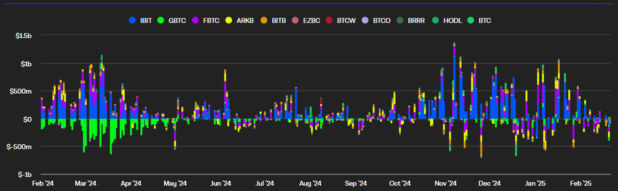 Le graphique présente l'évolution des résultats liquides des ETF Bitcoin sur un an, de février 2024 à février 2025. L'axe vertical indique les valeurs en milliards de dollars, allant de 0 à 1,5 milliard. L'axe horizontal montre les mois, à partir de février 2024 et se terminant en février 2025. La ligne graphique commence par de faibles valeurs au début de 2024, atteint un pic en décembre 2024, avec des sorties de près de 1,5 milliard de dollars, puis diminue progressivement jusqu'à ce que Février 2025. Le graphique met en évidence la volatilité et finance les tendances de sortie au cours de la période.