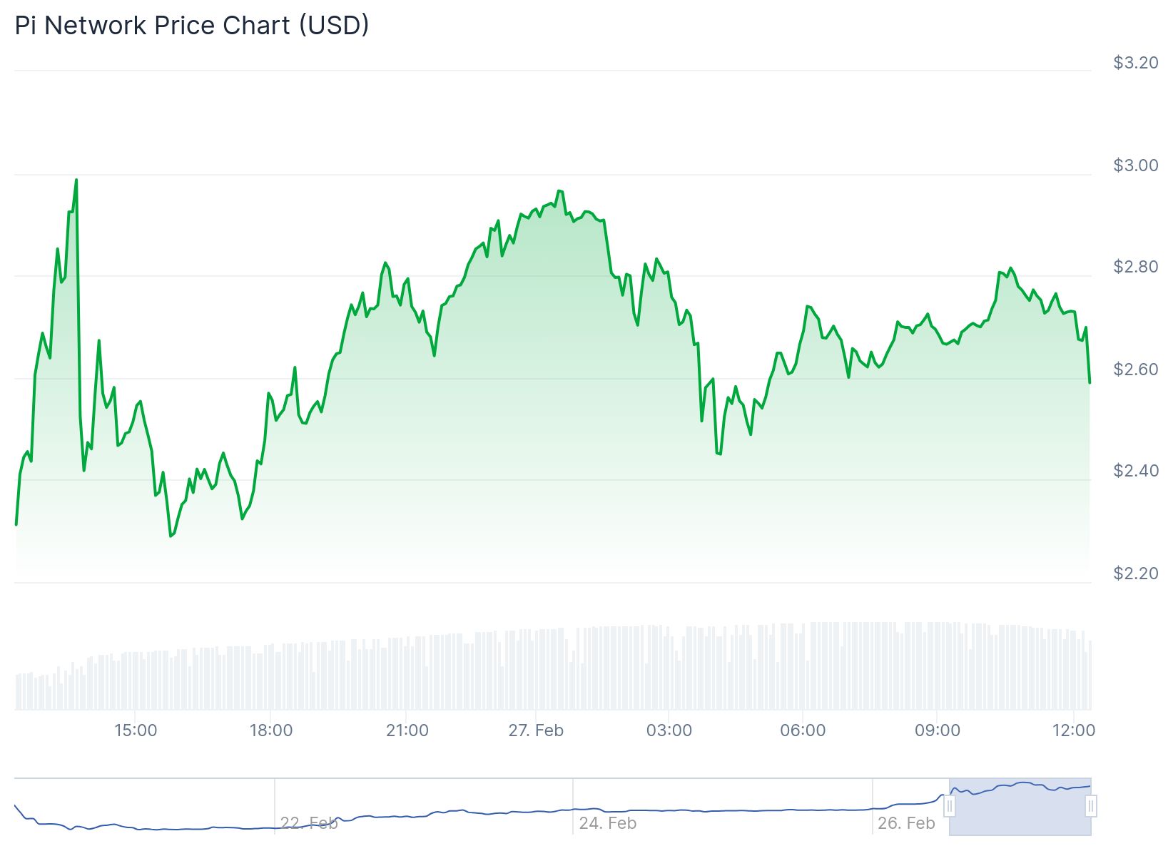 Le graphique montre le prix du prix du réseau PI (PI) en dollars américains (USD) sur une période. L'axe vertical représente le prix, allant de 2,20 $ à 3,20 $, tandis que l'axe horizontal indique les dates et les horaires, couvrant la période du 22 au 27 février. La ligne du graphique commence autour de 2,40 $ le 22 février, atteignant un pic près de 3,20 $ le 27 février, avec des fluctuations au cours des jours. Le graphique démontre une tendance générale élevée dans le prix du réseau PI au cours de cet intervalle de temps.