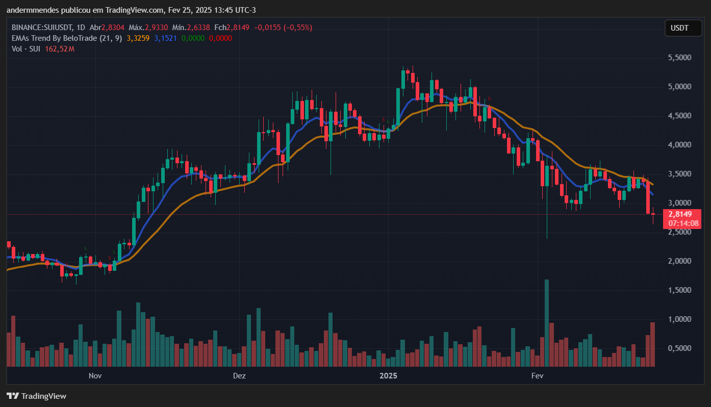 Sui (sui) Graphique dans TradingView