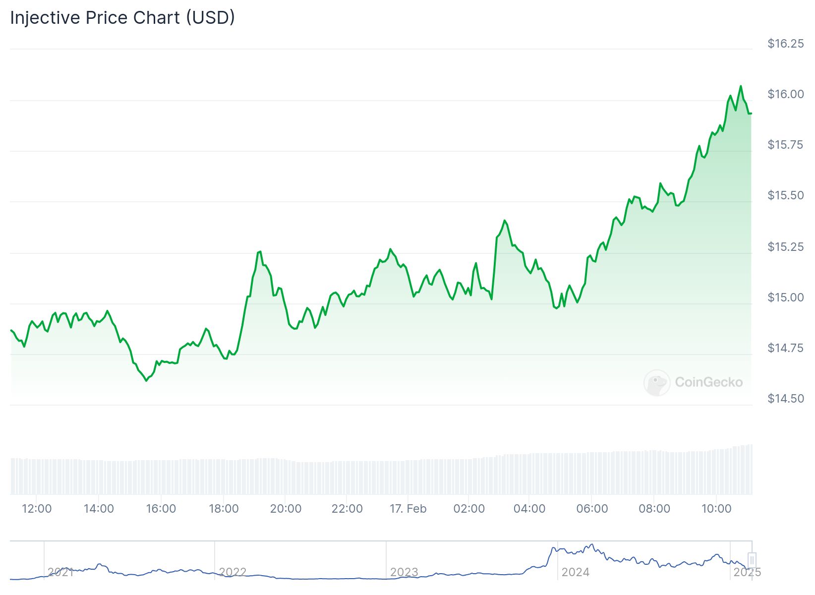 Altcoins injectif