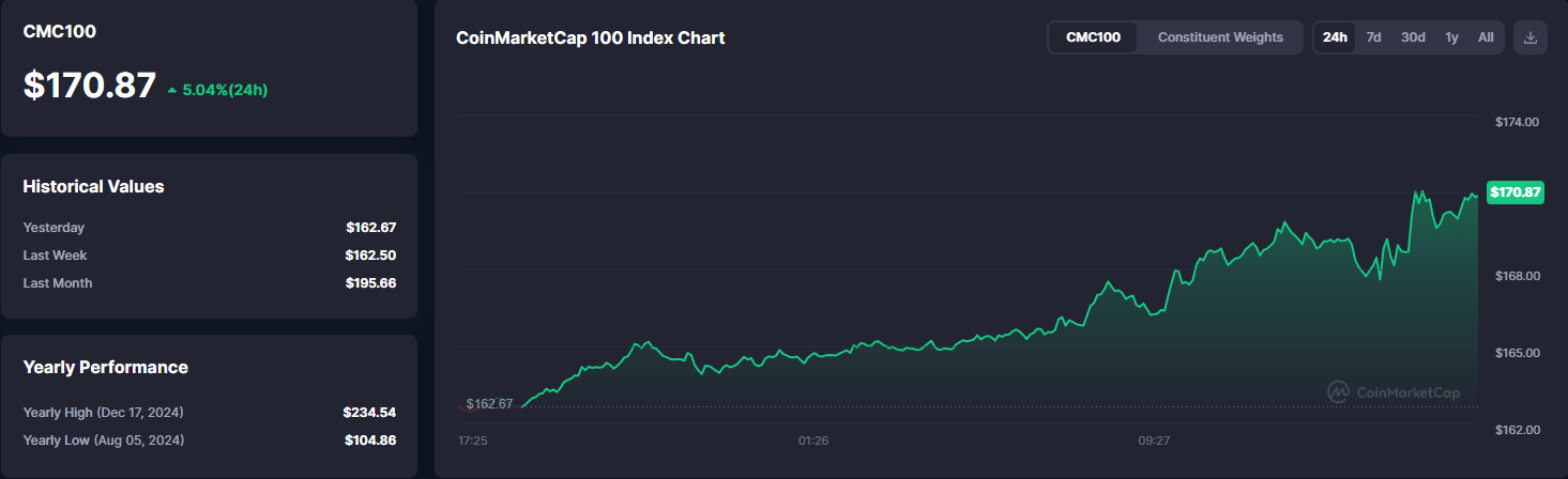 L'image dispose de données de CoinmarketCap 100 Index (CMCT00), qui est actuellement citée à 170,87 $, avec une variation de 5,04% au cours des dernières 24 heures. Le tableau historique montre que la valeur hier était de 162,67 $, la semaine dernière était de 162,50 $ et le mois dernier a atteint 195,69 $. L'indice a enregistré son pic annuel le 17 décembre 2024, avec 234,54 $, et le montant annuel le plus bas le 5 août 2024, avec 104,88 $. Le graphique affiche également les performances de l'indice au fil du temps, en mettant l'accent sur les variations récentes et la composition des poids des constituants de l'indice.