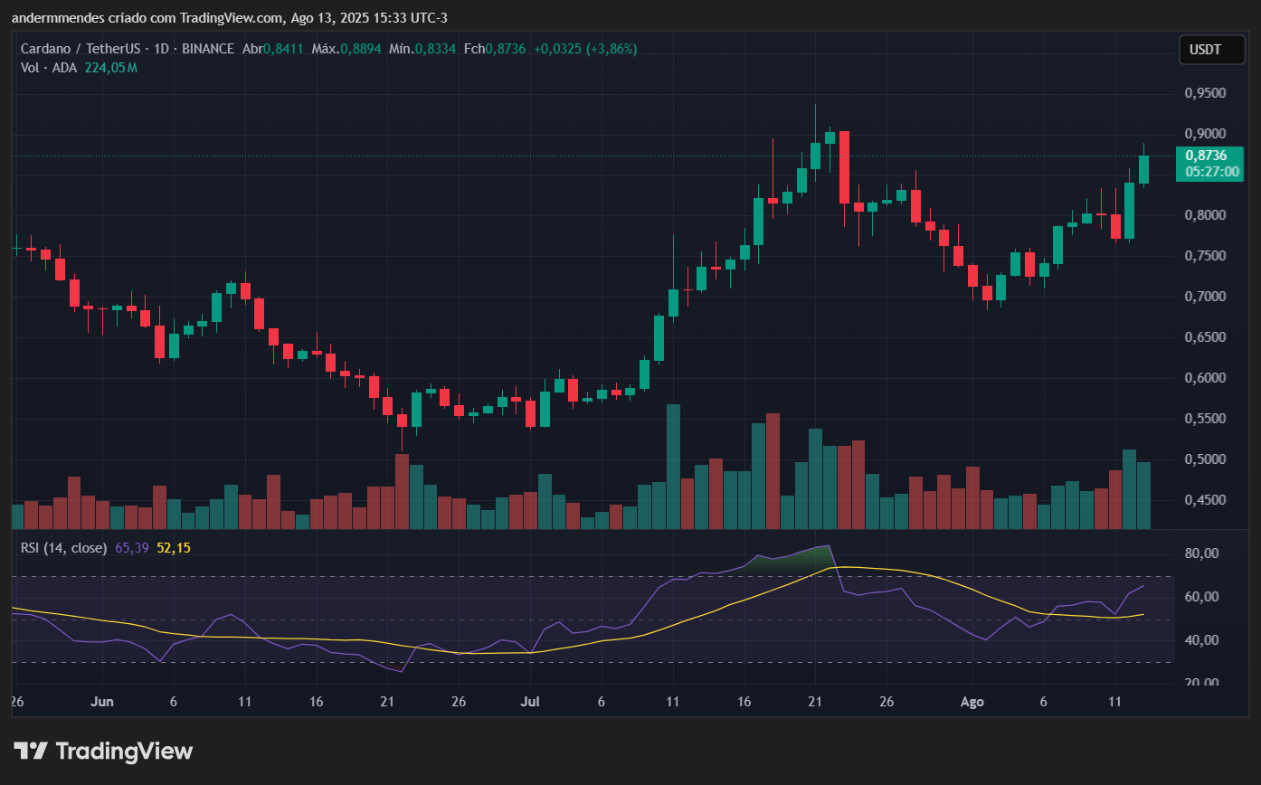 Cardano (ADA) Chart dans TradingView