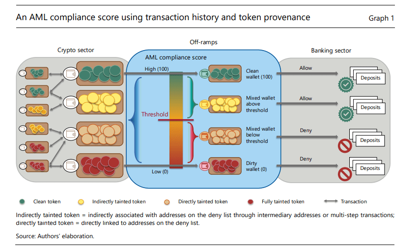 Crypto-monnaie bis