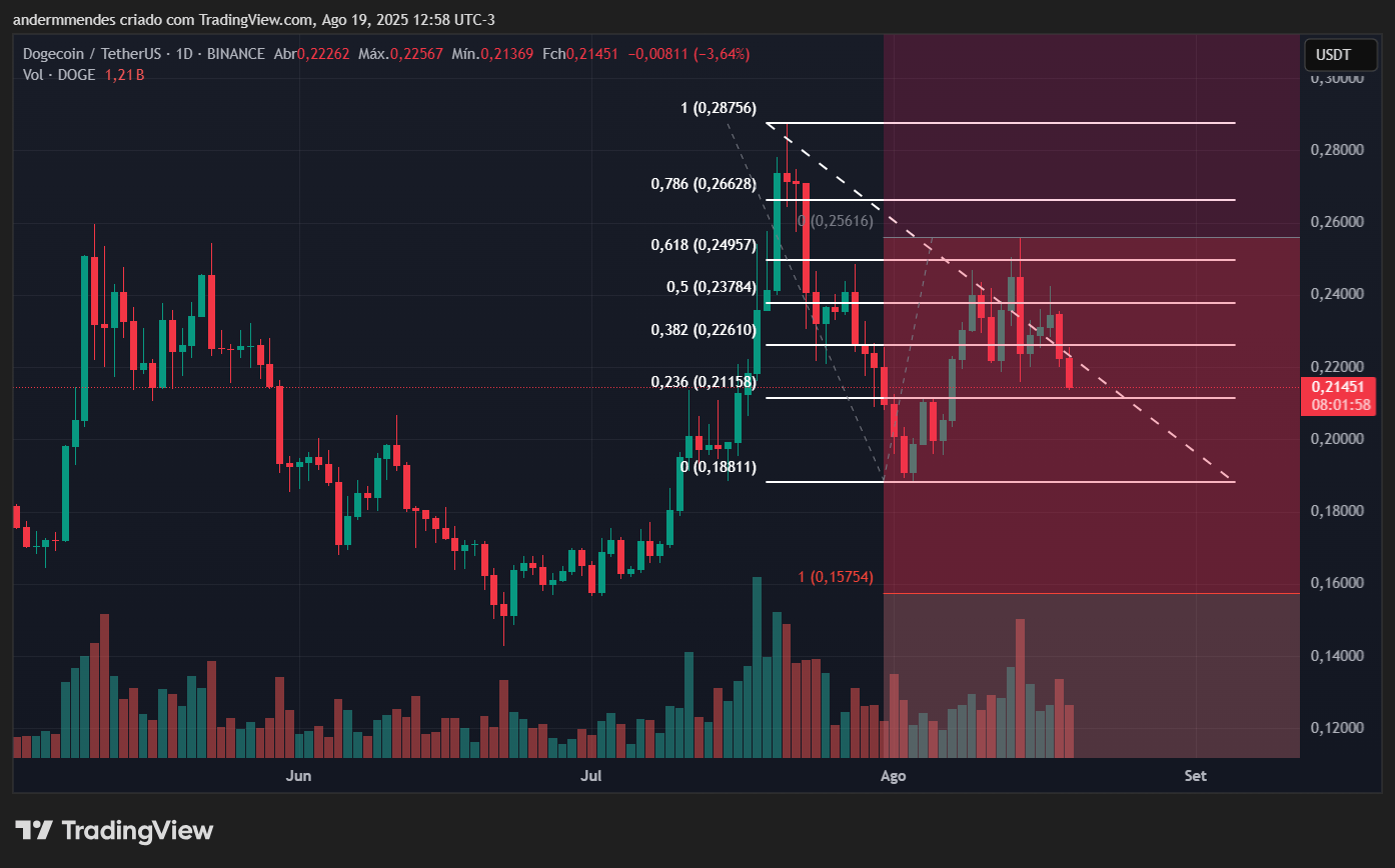 Graphique Dogecoin (DOGE) dans TradingView