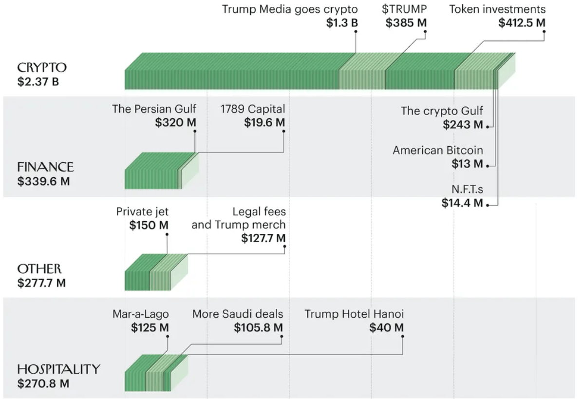 Crypto-monnaies de Donald Trump