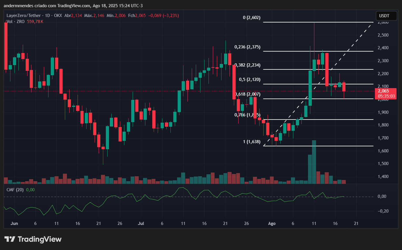 Graphique LayerZero (ZRO) dans TradingView
