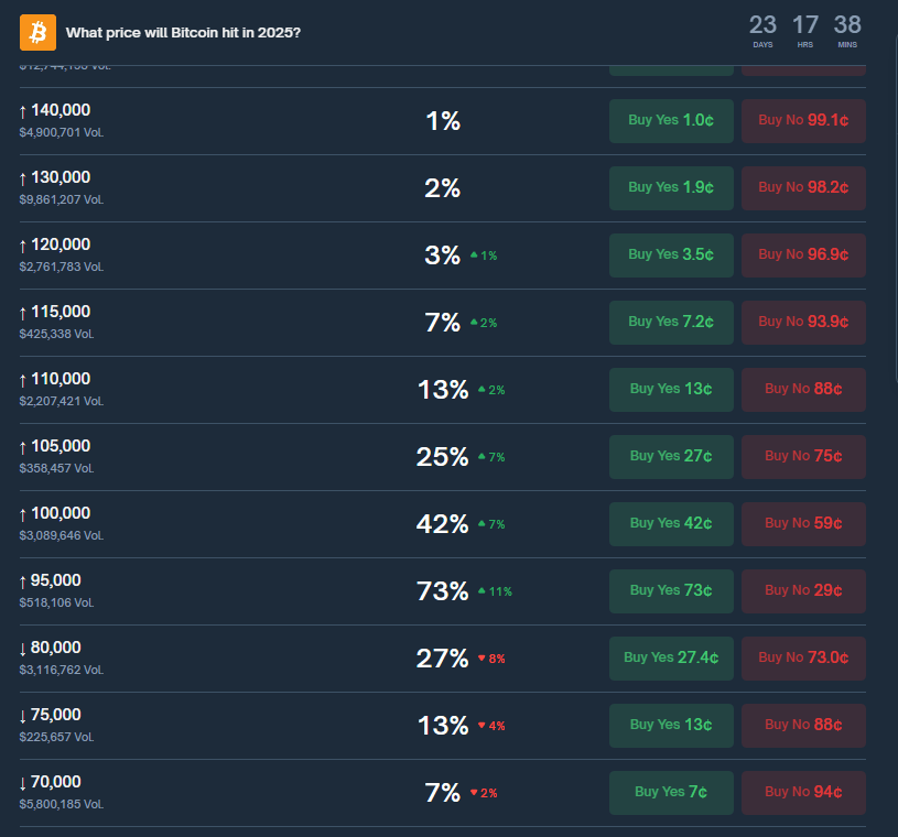 Prix du polymarché Bitcoin
