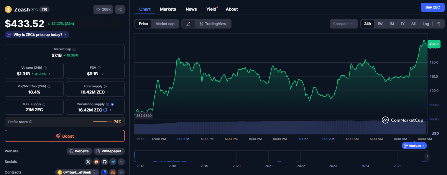 Zcash en hausse