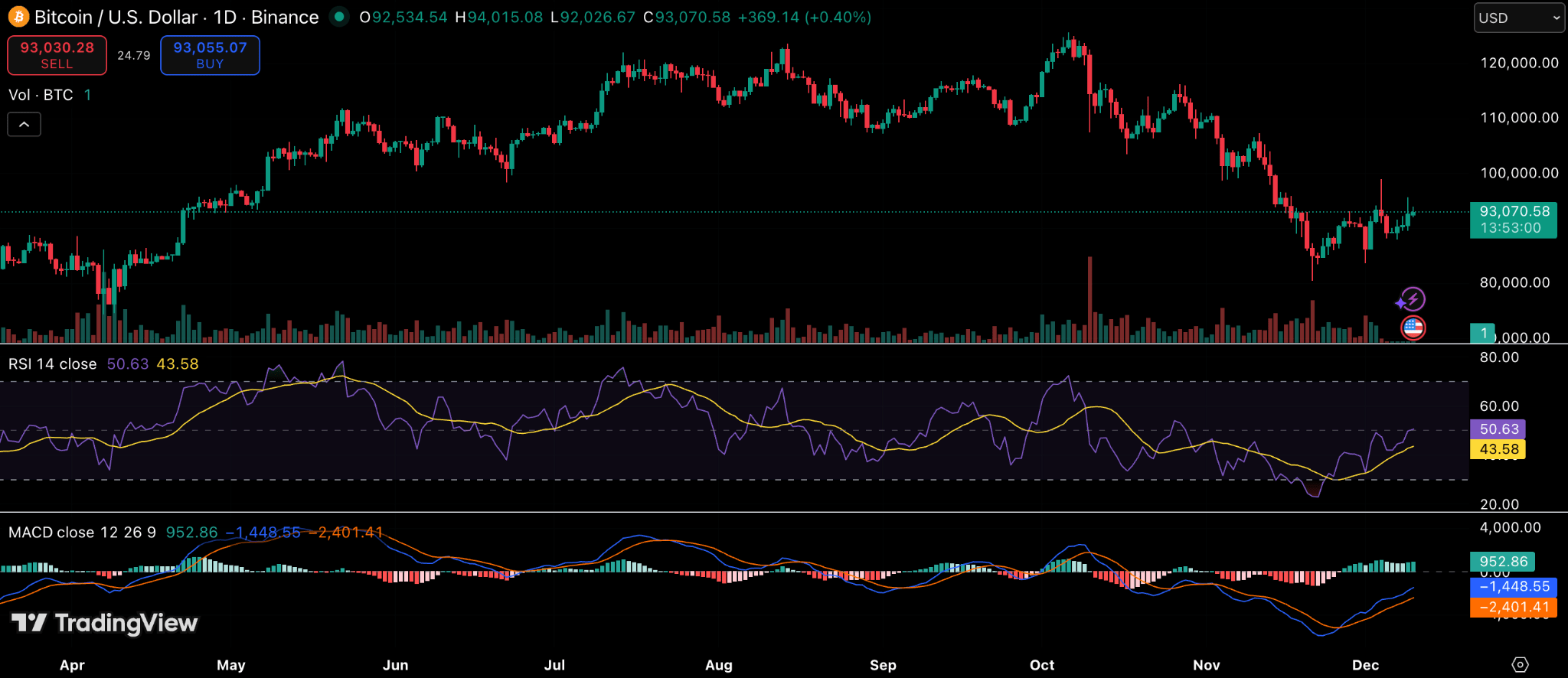 Graphique journalier Bitcoin