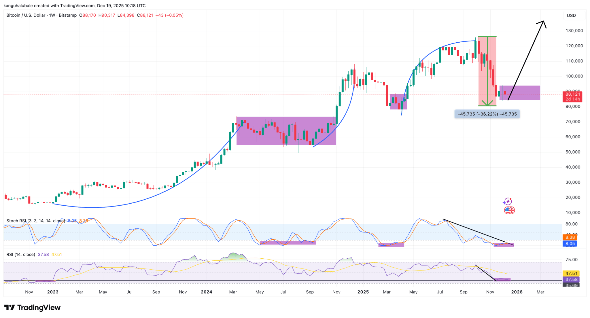 Graphique Bitcoin