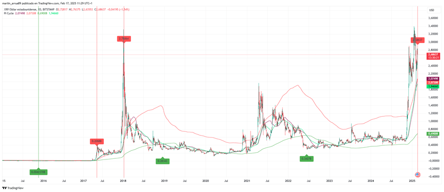 Fin de la montée de XRP? C'est ce qu'un indicateur montre Fin de la montée de XRP? C'est ce qu'un indicateur montre