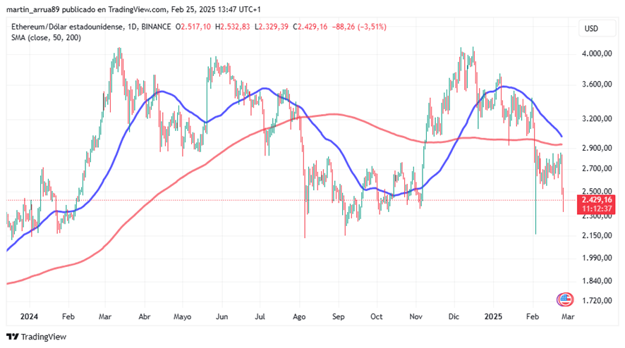 Ethereum s'approche d'une croix de mort Ethereum s'approche d'une croix de mort