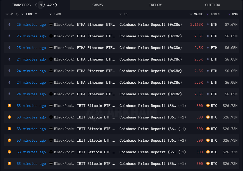 BlackRock a fait un transfert millionnaire de Bitcoin et Ether une Coinbase est plus en baisse? BlackRock a fait un transfert millionnaire de Bitcoin et Ether une Coinbase est plus en baisse?