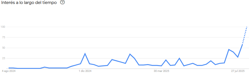 Graphique qui représente l'intérêt de l'intérêt de Google de XRP.