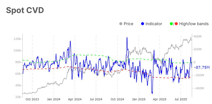 Graphique qui représente le CVD à l'argent du bitcoin.