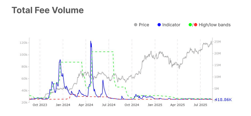 Graphique qui reflète l'évolution des taux dans le réseau Bitcoin.
