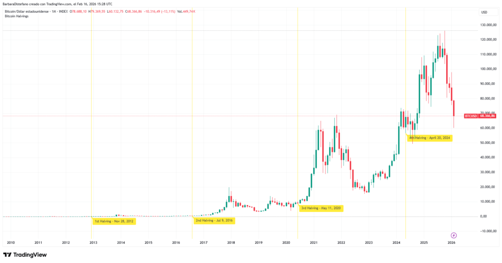 Tableau des prix Bitcoin et événements de réduction de moitié.
