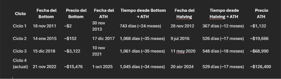 Personne n’élimine les cycles Bitcoin Personne n’élimine les cycles Bitcoin