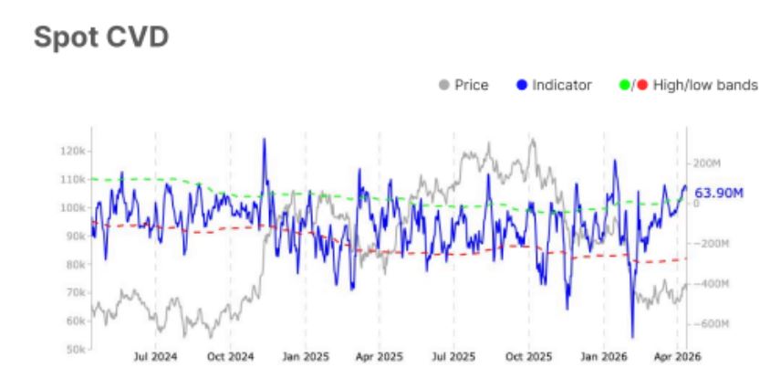 Tableau des prix Bitcoin avec delta de volume cumulé.