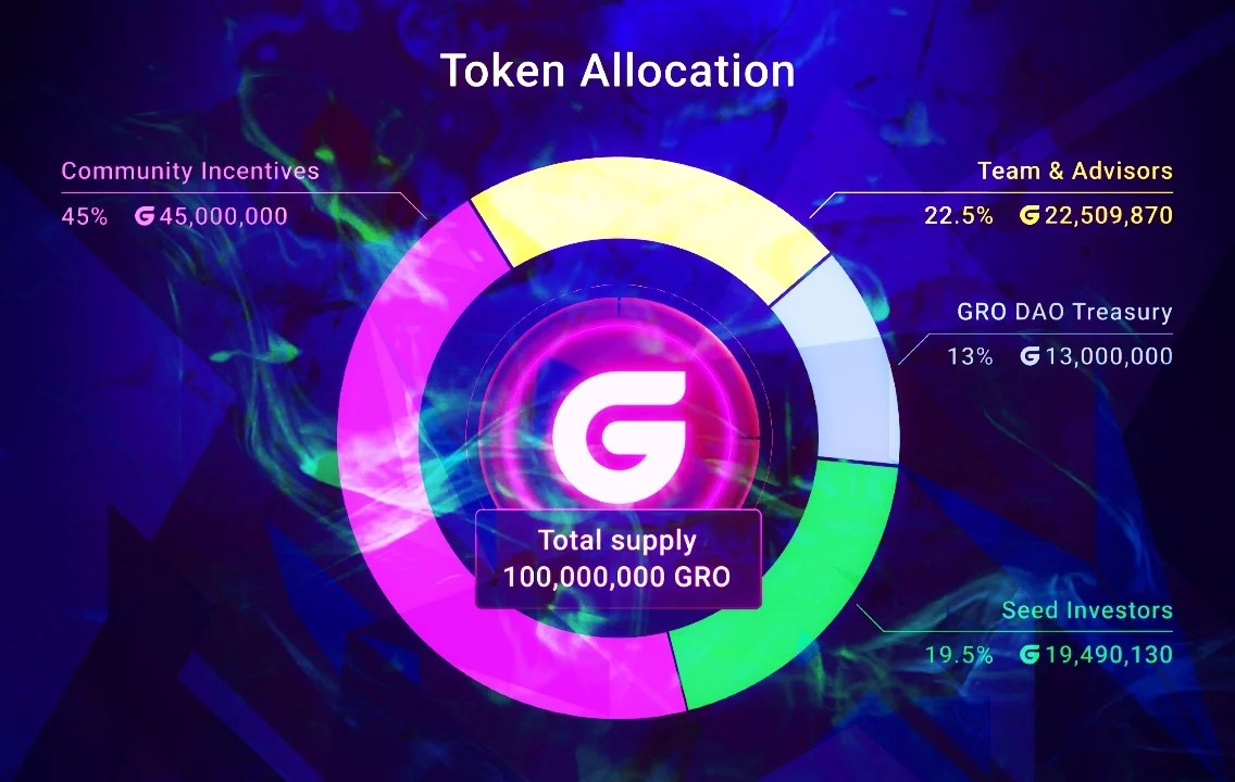 GRO DAO TOKEN, El Token De Gobernanza De Gro Que Permite Contribuir Y ...