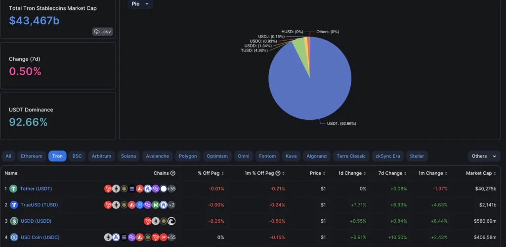 Capitalisation boursière totale de Tron Stablecoins