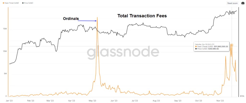 Frais de transaction totaux Bitcoin