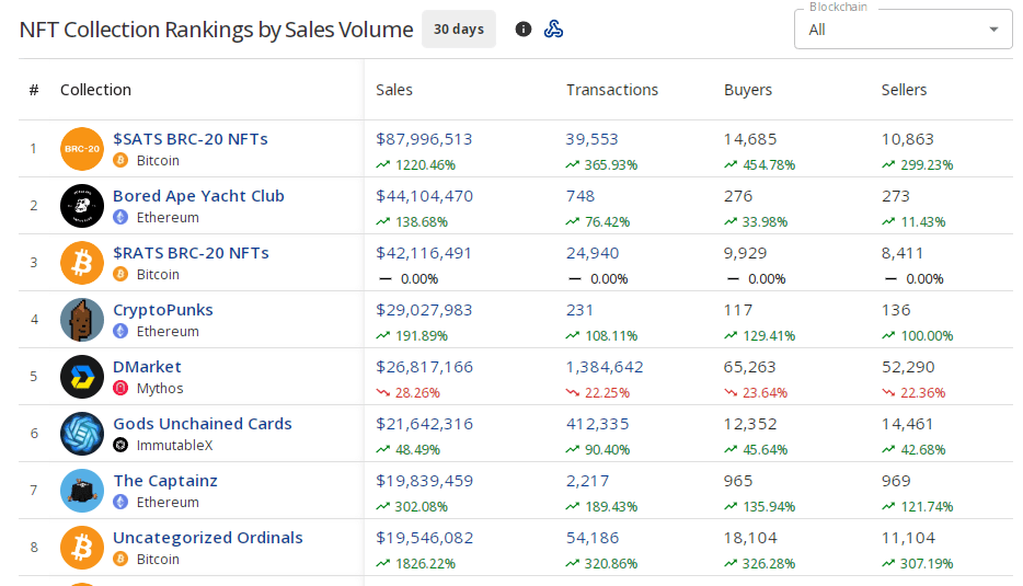 Classement des collections NFT par volume de ventes - Source cryptoslam