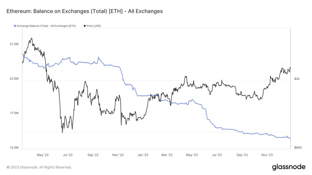 Ethereum en baisse