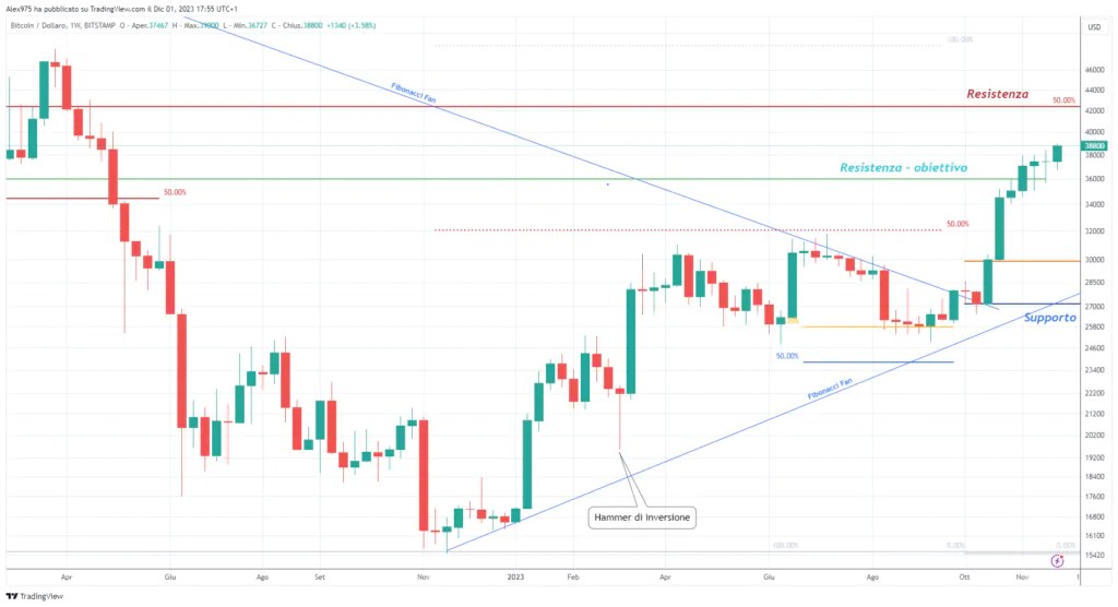 Bitcoin (BTCUSD) – Hebdomadaire 2 décembre 2023
